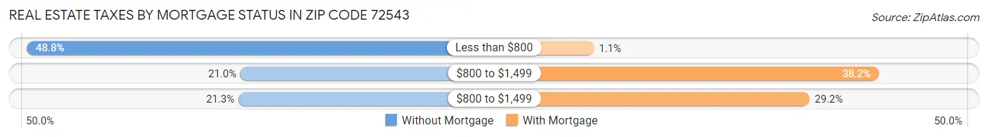 Real Estate Taxes by Mortgage Status in Zip Code 72543