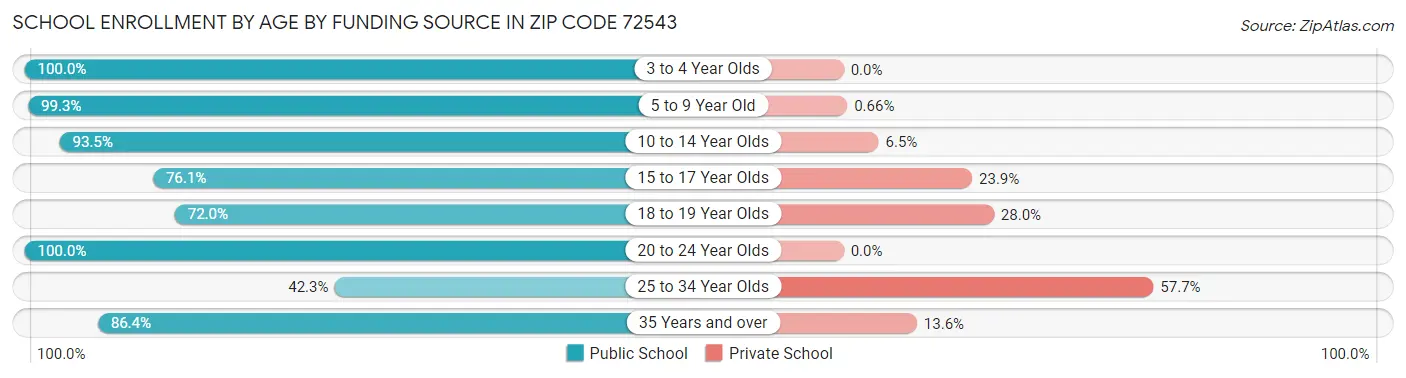 School Enrollment by Age by Funding Source in Zip Code 72543