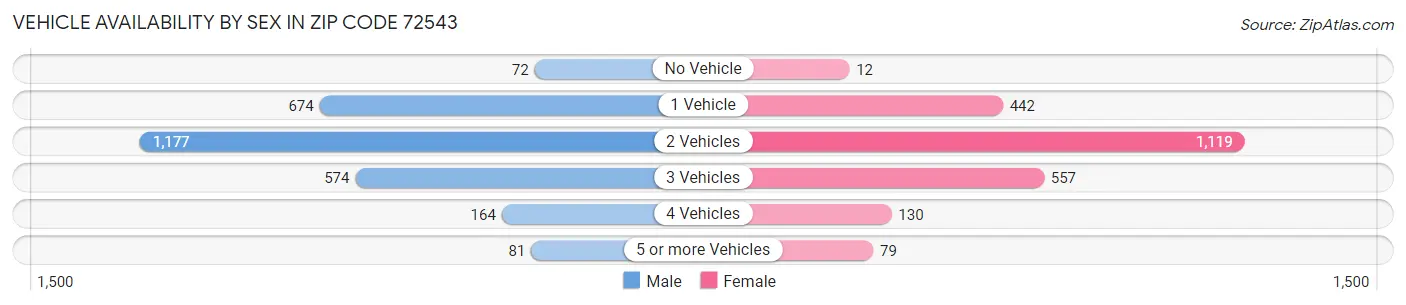 Vehicle Availability by Sex in Zip Code 72543