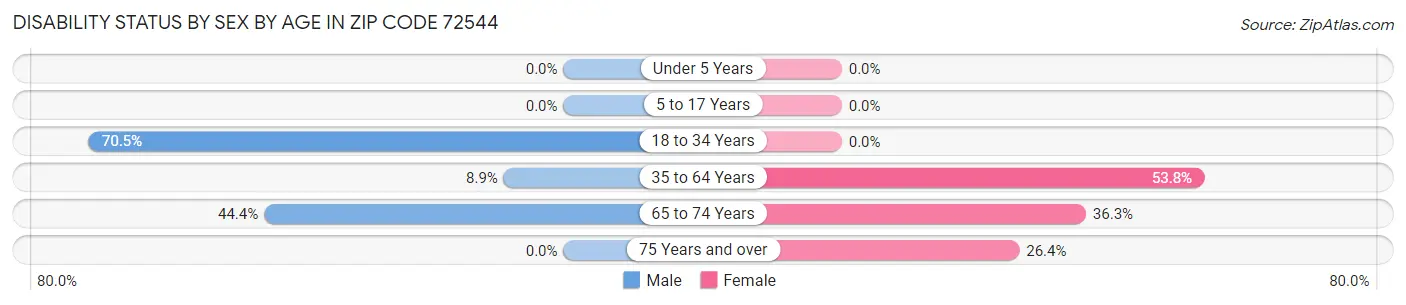 Disability Status by Sex by Age in Zip Code 72544