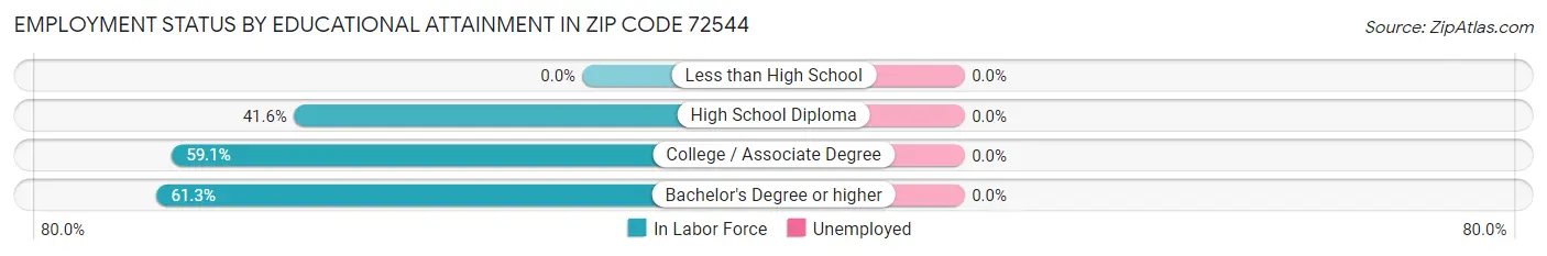 Employment Status by Educational Attainment in Zip Code 72544