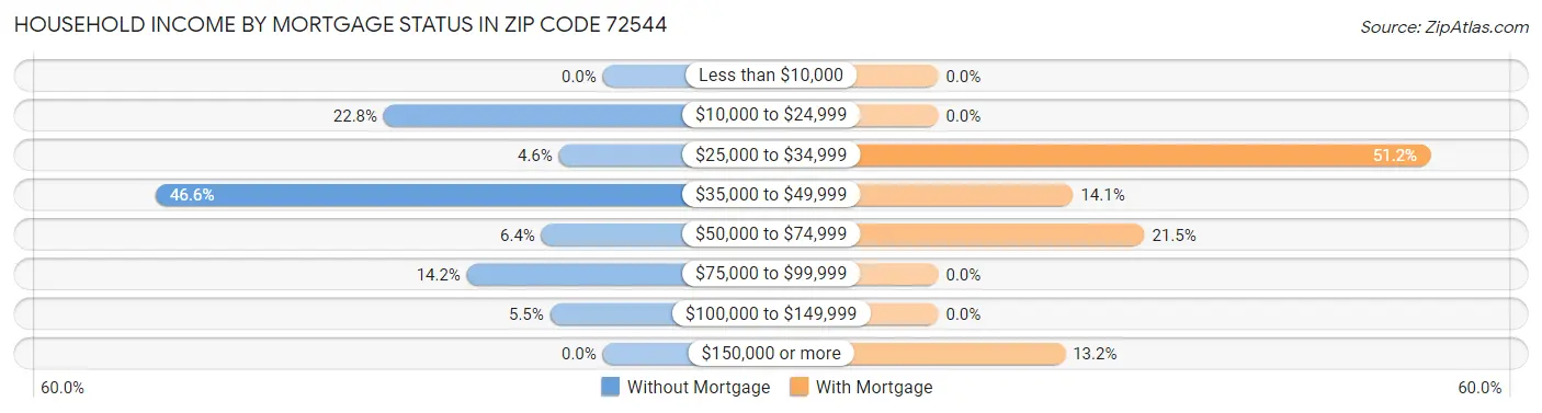 Household Income by Mortgage Status in Zip Code 72544