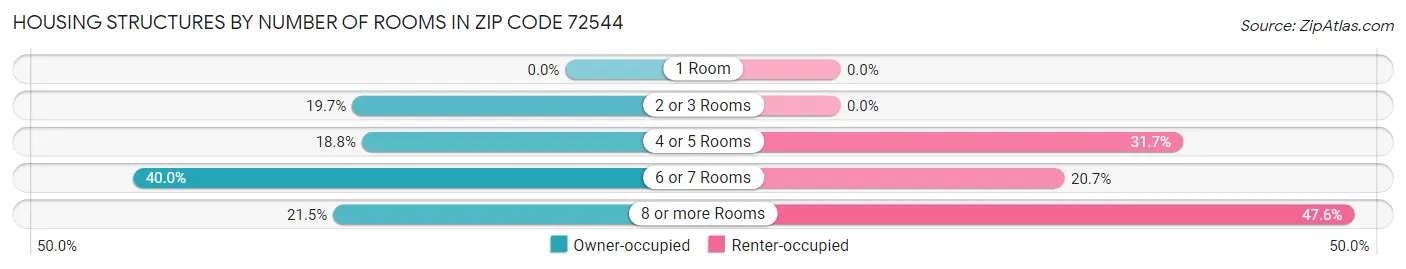 Housing Structures by Number of Rooms in Zip Code 72544
