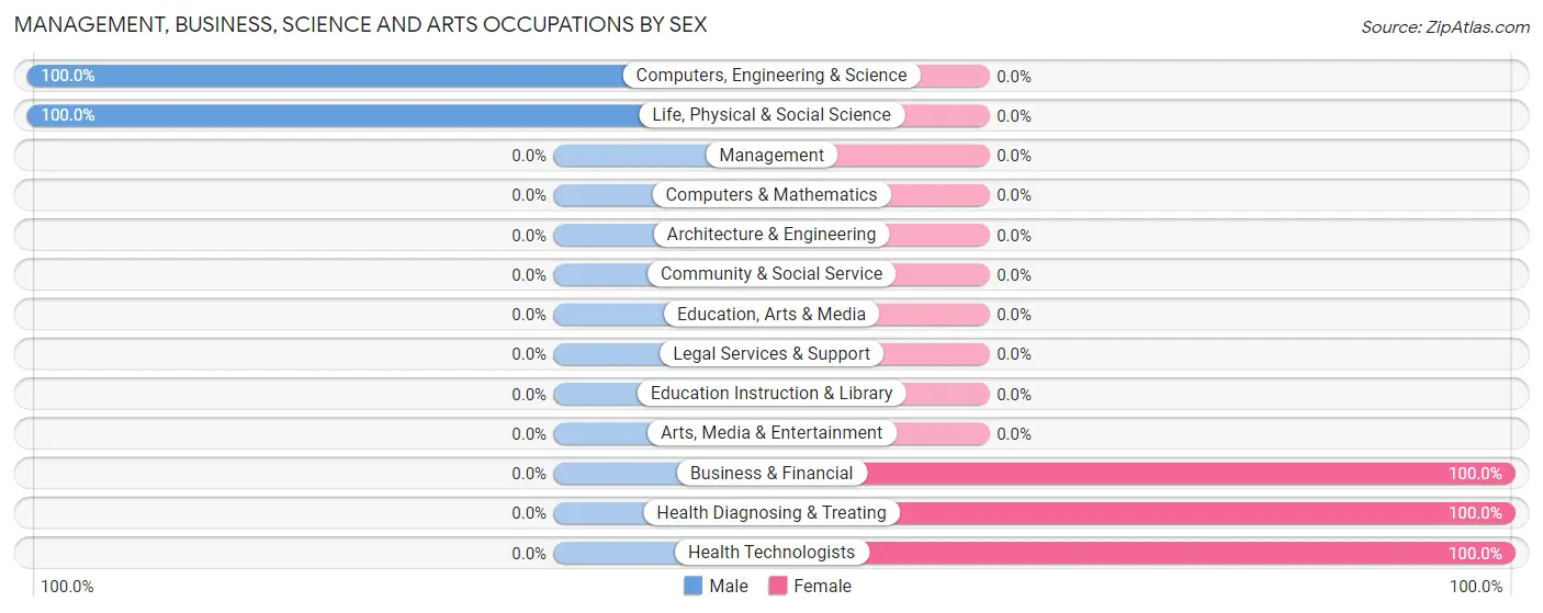 Management, Business, Science and Arts Occupations by Sex in Zip Code 72544