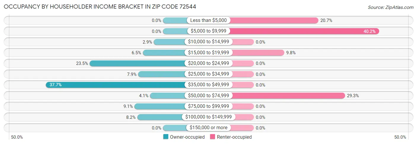 Occupancy by Householder Income Bracket in Zip Code 72544