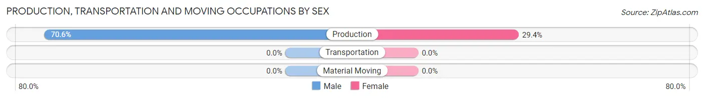 Production, Transportation and Moving Occupations by Sex in Zip Code 72544