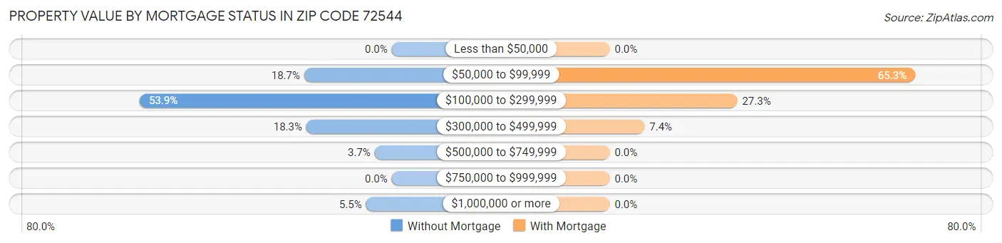 Property Value by Mortgage Status in Zip Code 72544