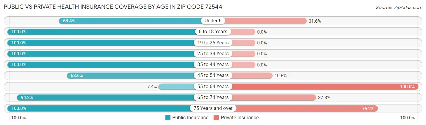 Public vs Private Health Insurance Coverage by Age in Zip Code 72544