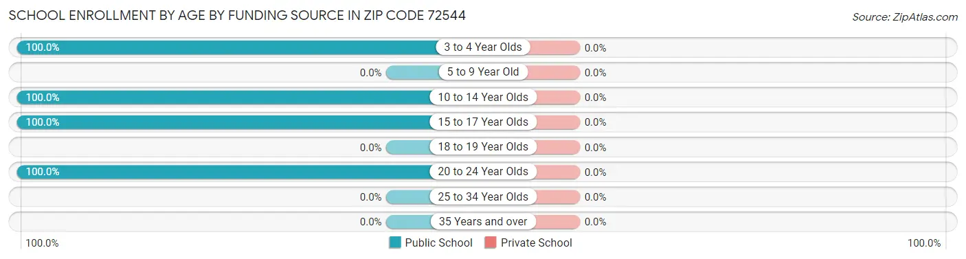 School Enrollment by Age by Funding Source in Zip Code 72544