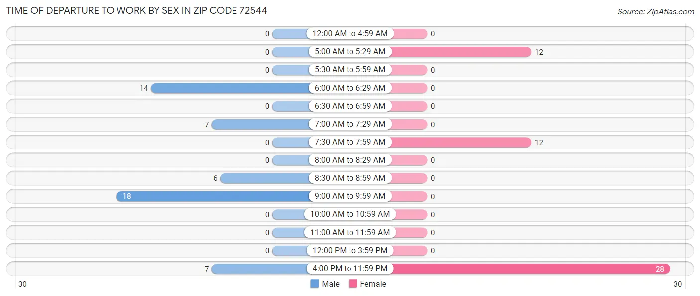 Time of Departure to Work by Sex in Zip Code 72544