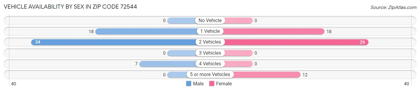 Vehicle Availability by Sex in Zip Code 72544