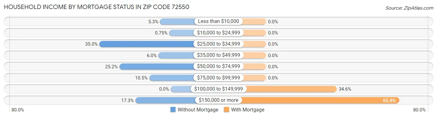 Household Income by Mortgage Status in Zip Code 72550