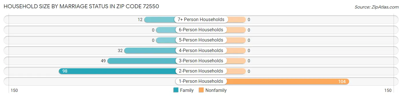 Household Size by Marriage Status in Zip Code 72550