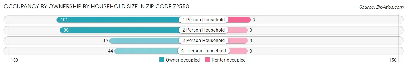 Occupancy by Ownership by Household Size in Zip Code 72550