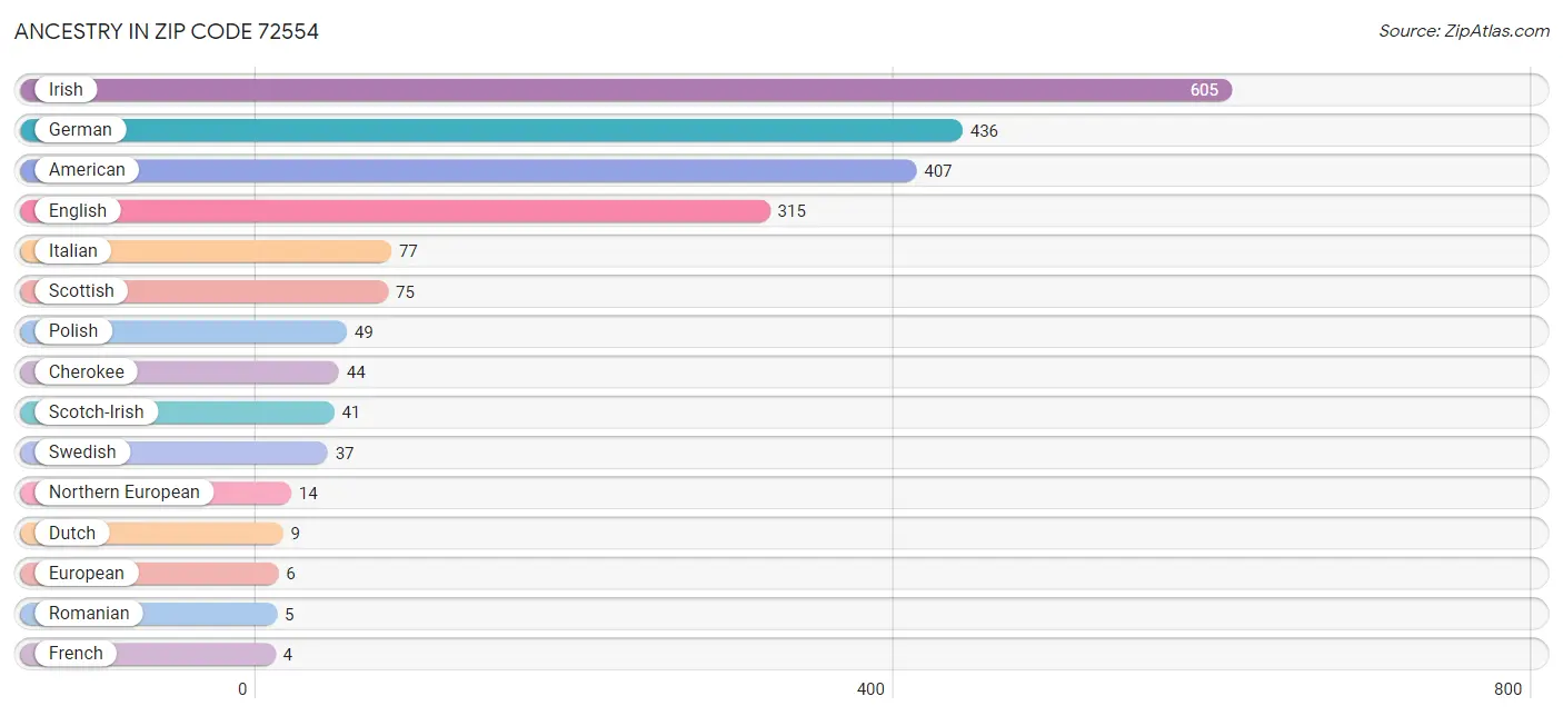 Ancestry in Zip Code 72554