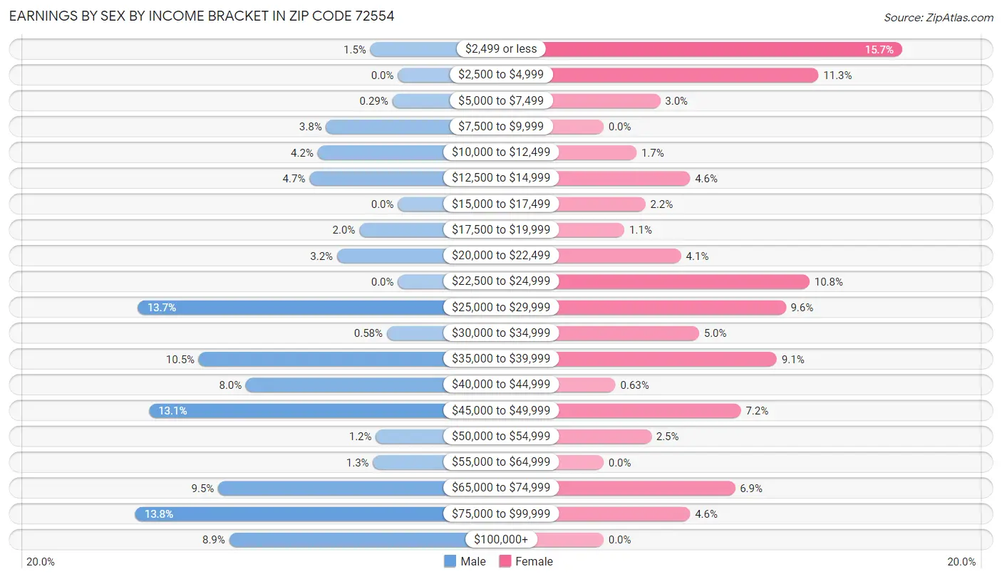 Earnings by Sex by Income Bracket in Zip Code 72554