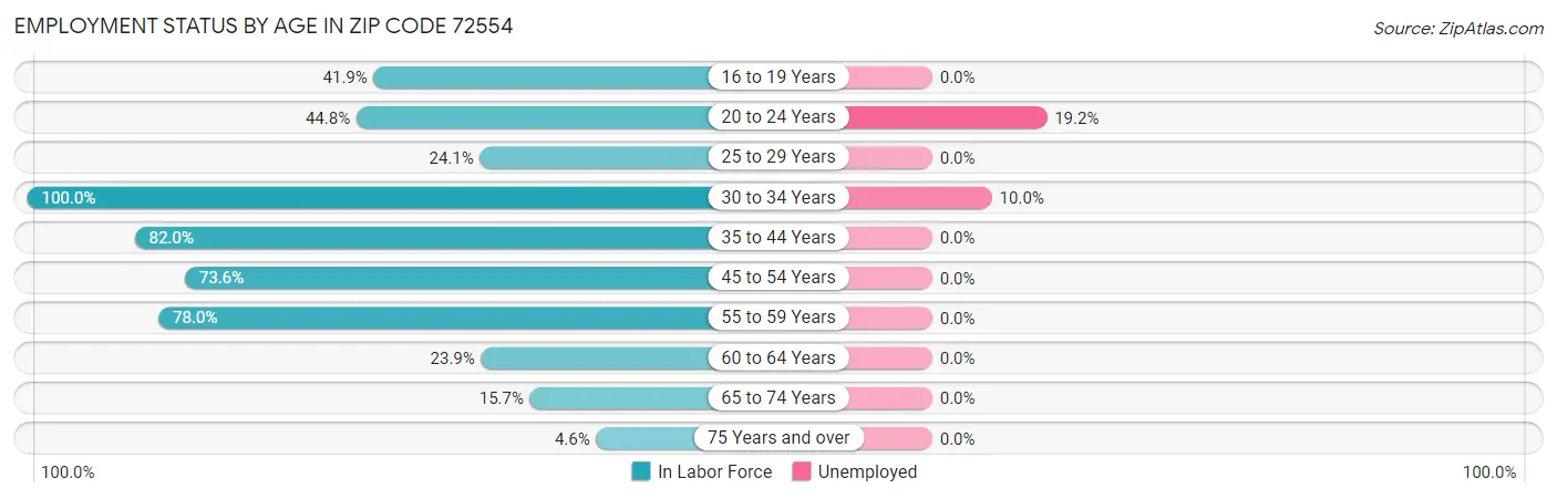 Employment Status by Age in Zip Code 72554
