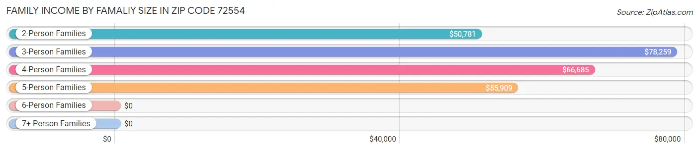 Family Income by Famaliy Size in Zip Code 72554