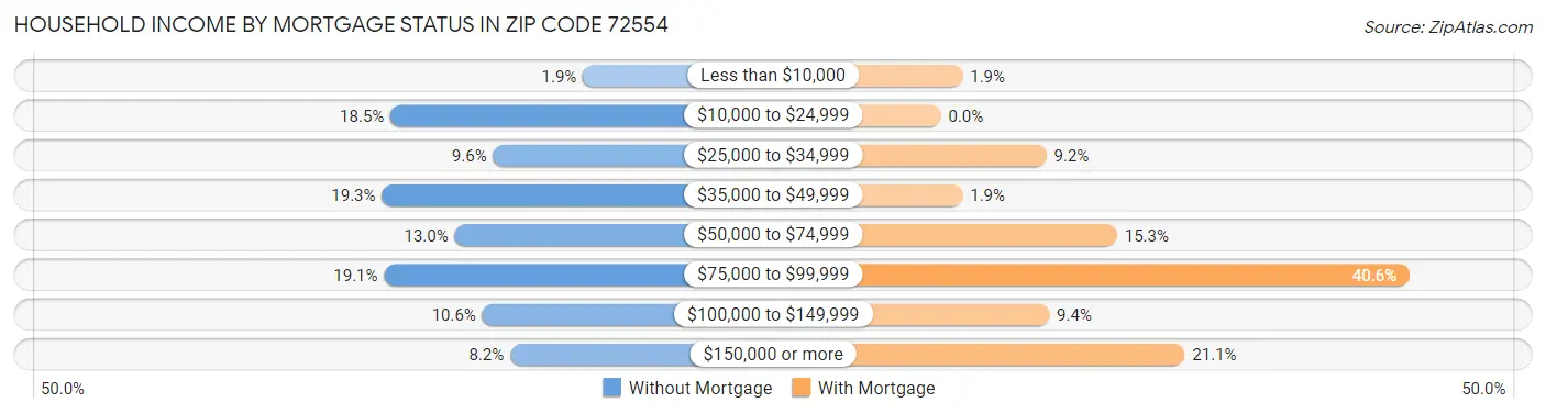 Household Income by Mortgage Status in Zip Code 72554