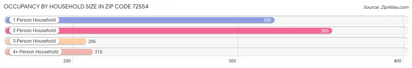 Occupancy by Household Size in Zip Code 72554