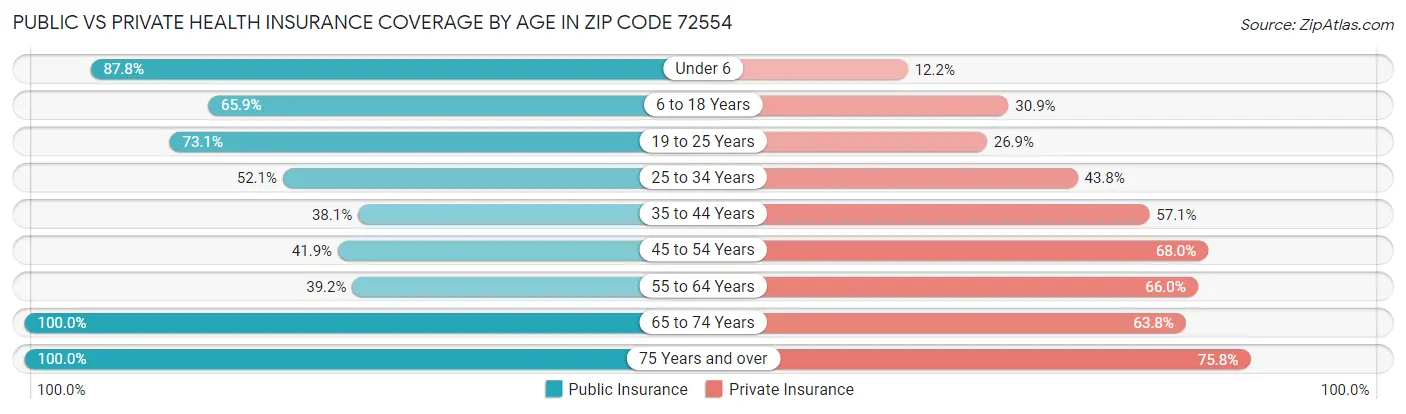 Public vs Private Health Insurance Coverage by Age in Zip Code 72554