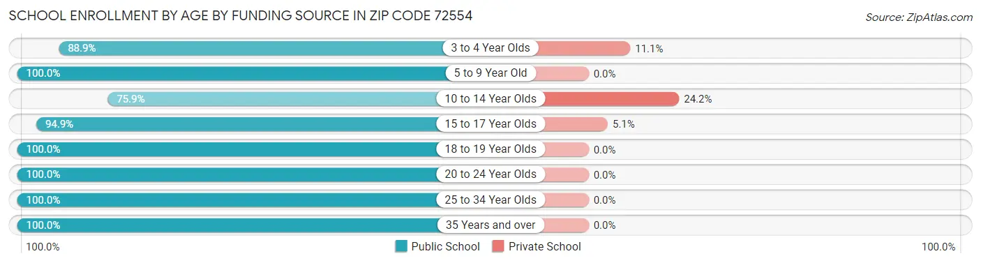 School Enrollment by Age by Funding Source in Zip Code 72554