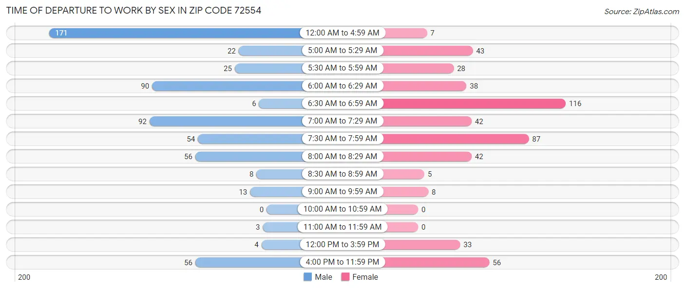 Time of Departure to Work by Sex in Zip Code 72554
