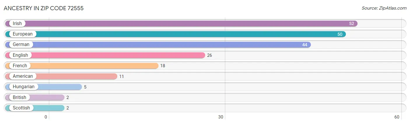 Ancestry in Zip Code 72555