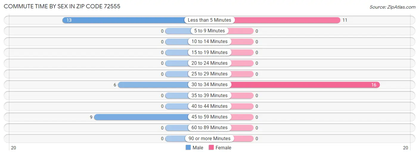 Commute Time by Sex in Zip Code 72555