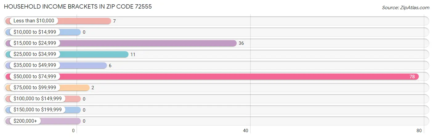 Household Income Brackets in Zip Code 72555