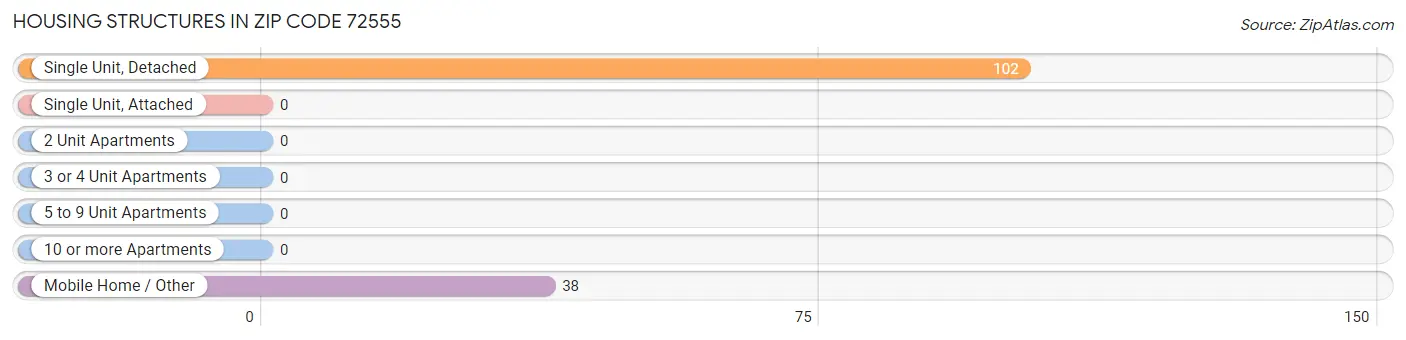 Housing Structures in Zip Code 72555