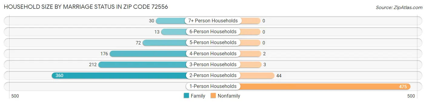 Household Size by Marriage Status in Zip Code 72556