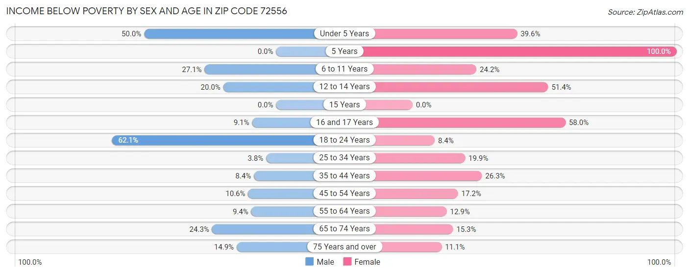 Income Below Poverty by Sex and Age in Zip Code 72556