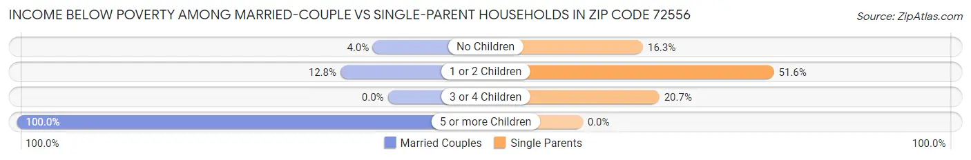 Income Below Poverty Among Married-Couple vs Single-Parent Households in Zip Code 72556