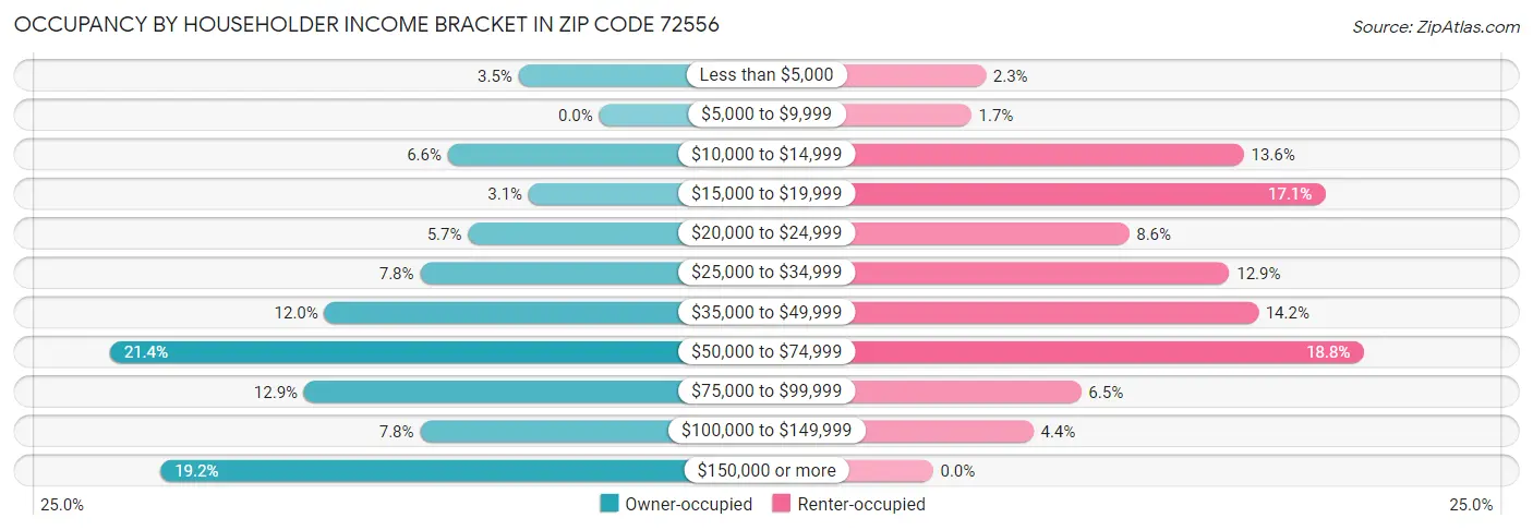 Occupancy by Householder Income Bracket in Zip Code 72556