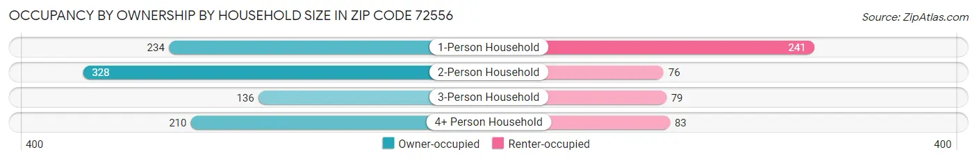 Occupancy by Ownership by Household Size in Zip Code 72556