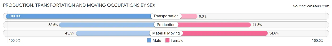 Production, Transportation and Moving Occupations by Sex in Zip Code 72556