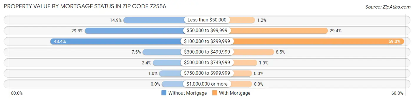 Property Value by Mortgage Status in Zip Code 72556