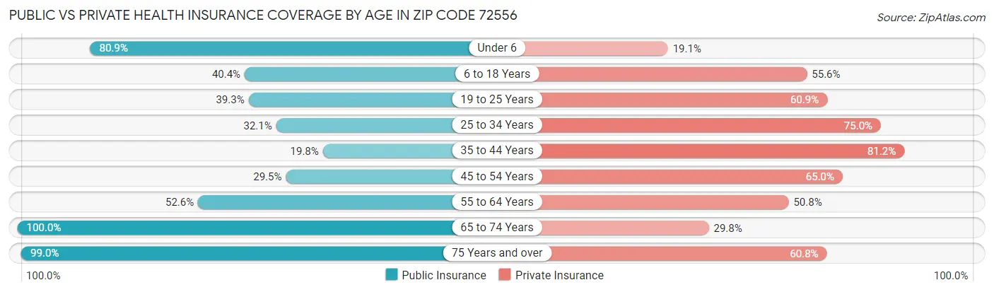 Public vs Private Health Insurance Coverage by Age in Zip Code 72556