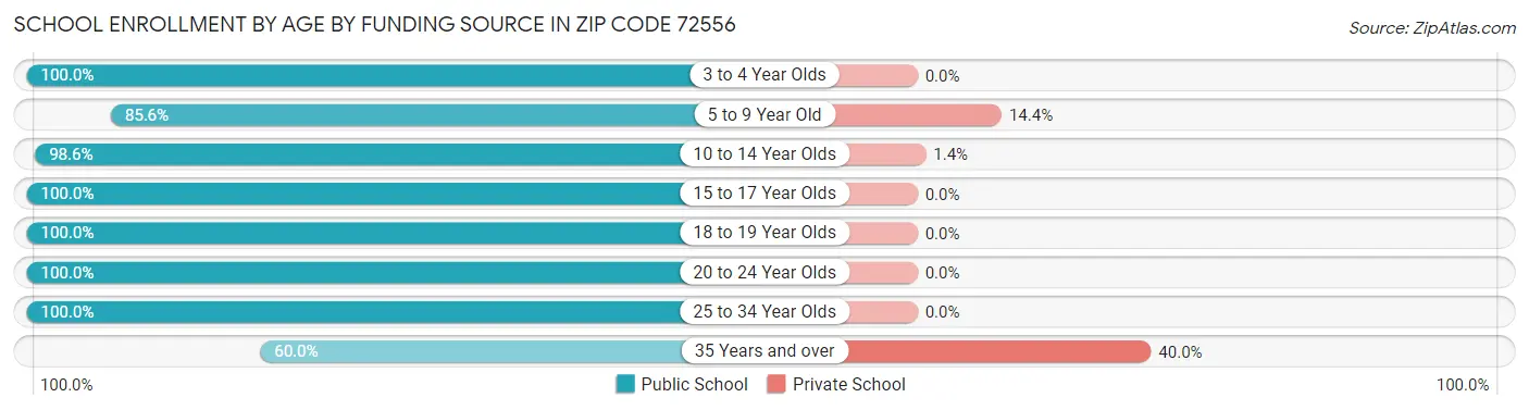 School Enrollment by Age by Funding Source in Zip Code 72556