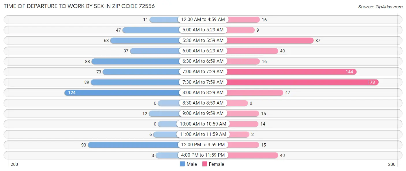 Time of Departure to Work by Sex in Zip Code 72556