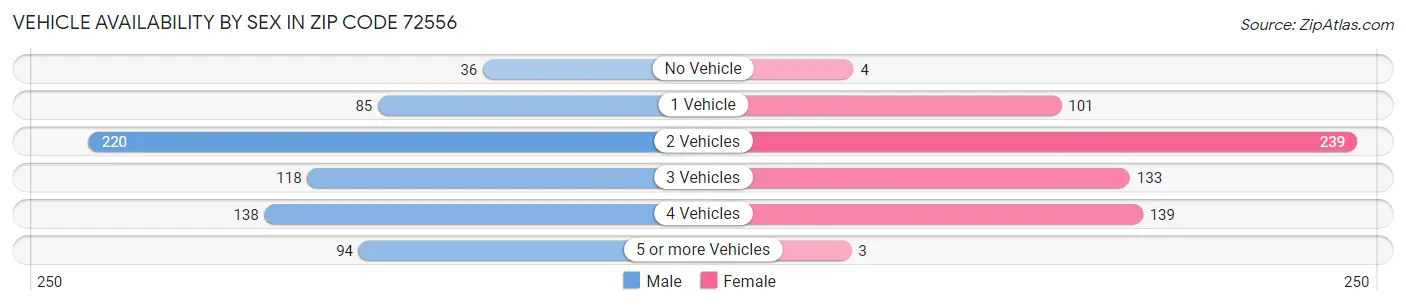 Vehicle Availability by Sex in Zip Code 72556