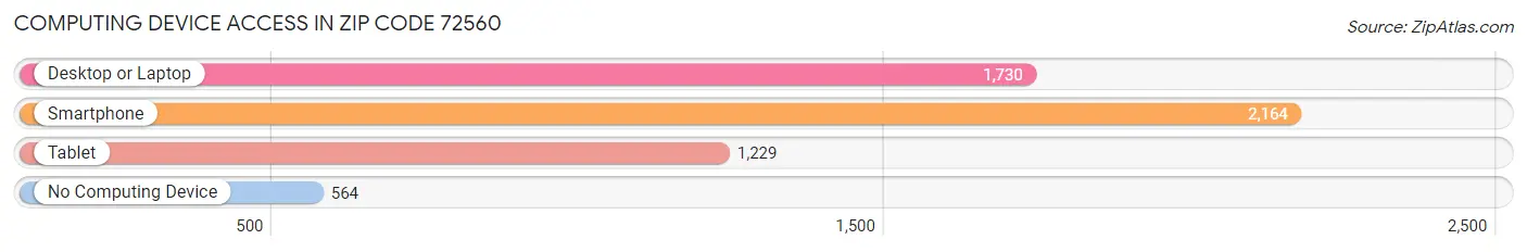 Computing Device Access in Zip Code 72560