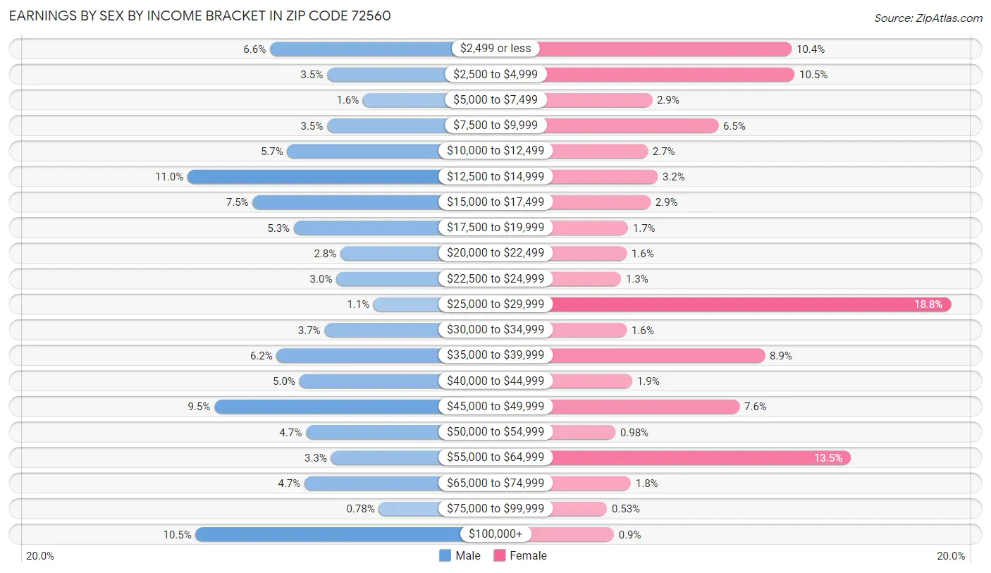 Earnings by Sex by Income Bracket in Zip Code 72560