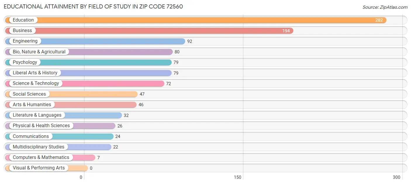 Educational Attainment by Field of Study in Zip Code 72560