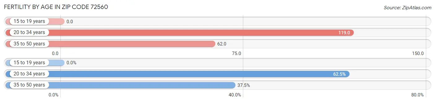 Female Fertility by Age in Zip Code 72560