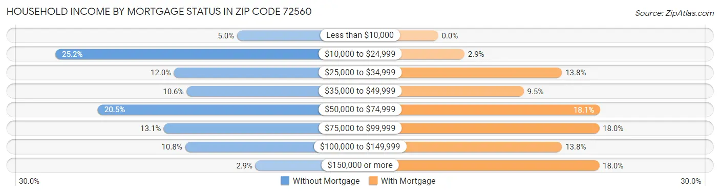 Household Income by Mortgage Status in Zip Code 72560