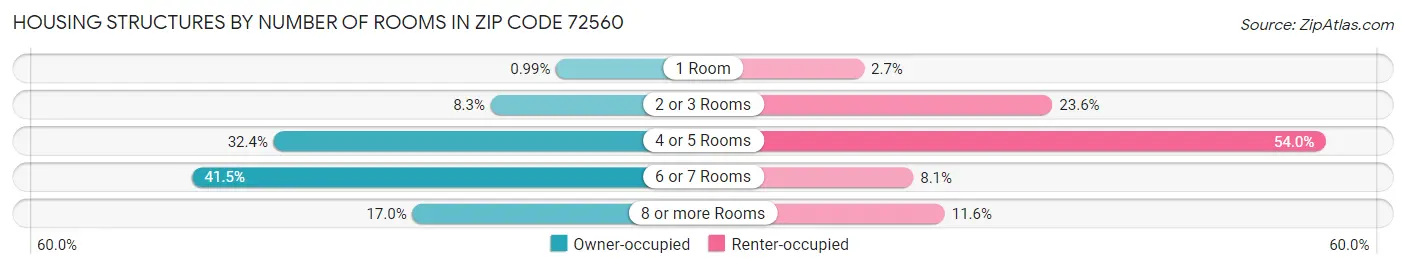 Housing Structures by Number of Rooms in Zip Code 72560