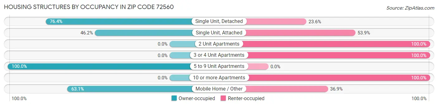 Housing Structures by Occupancy in Zip Code 72560