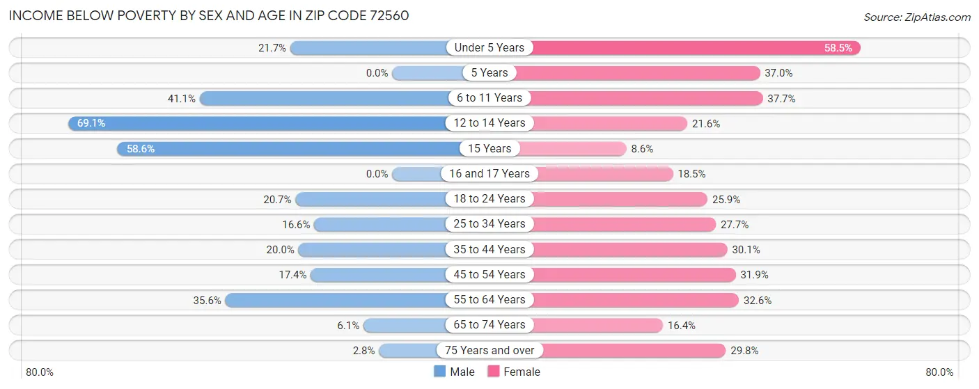 Income Below Poverty by Sex and Age in Zip Code 72560